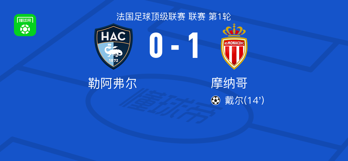 摩纳哥1-0勒阿弗尔，戴尔制胜